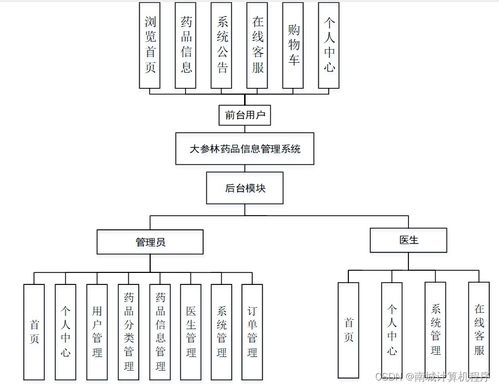 大參林藥品信息管理系統的設計與實現